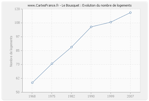 Le Bousquet : Evolution du nombre de logements